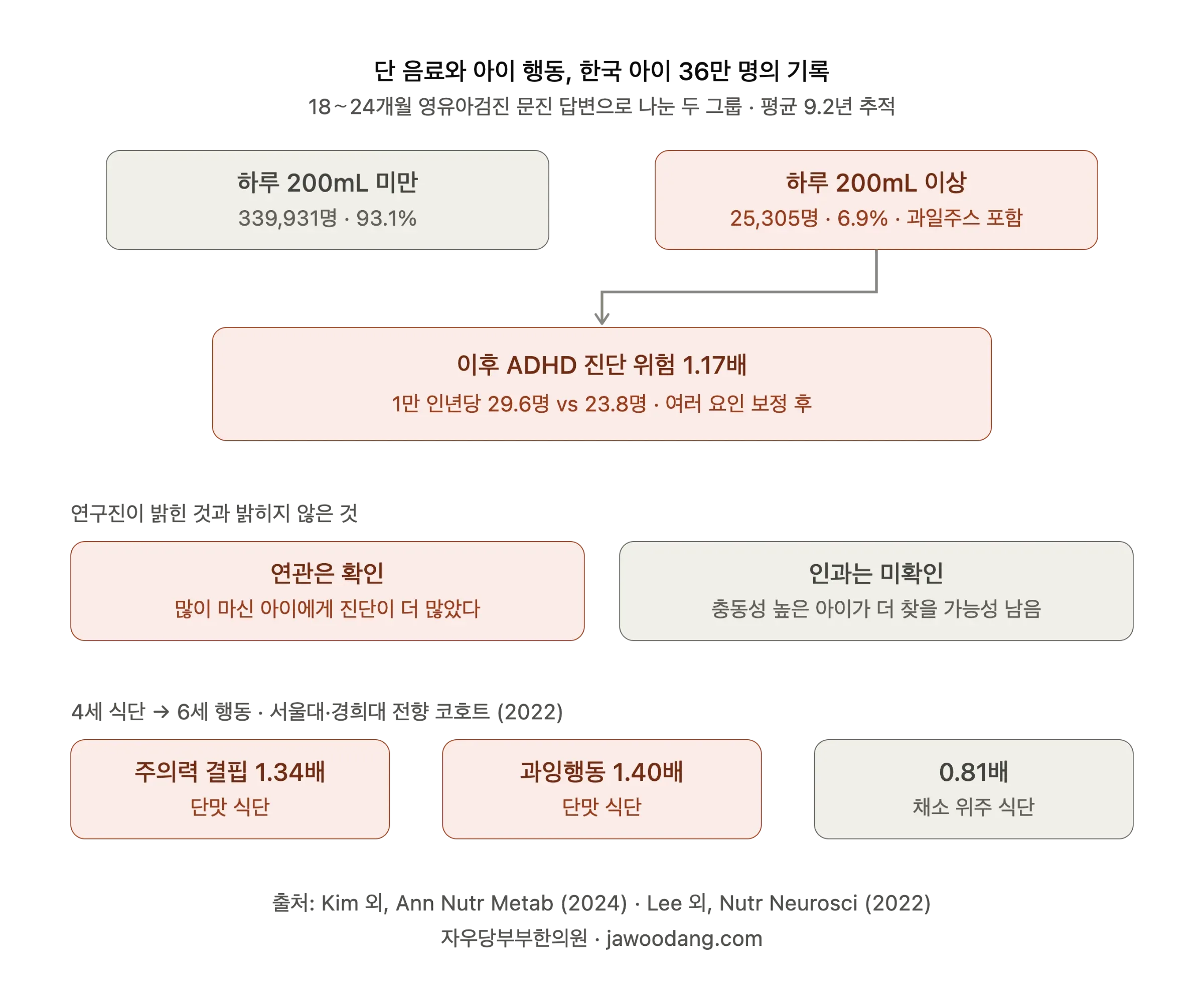 한국 아동 36만 명 코호트에서 하루 200mL 이상 단 음료를 마신 아이의 ADHD 진단 위험이 1.17배였고, 4세 단맛 식단은 6세 주의력 결핍 1.34배, 과잉행동 1.40배와 연관된 연구 결과 정리