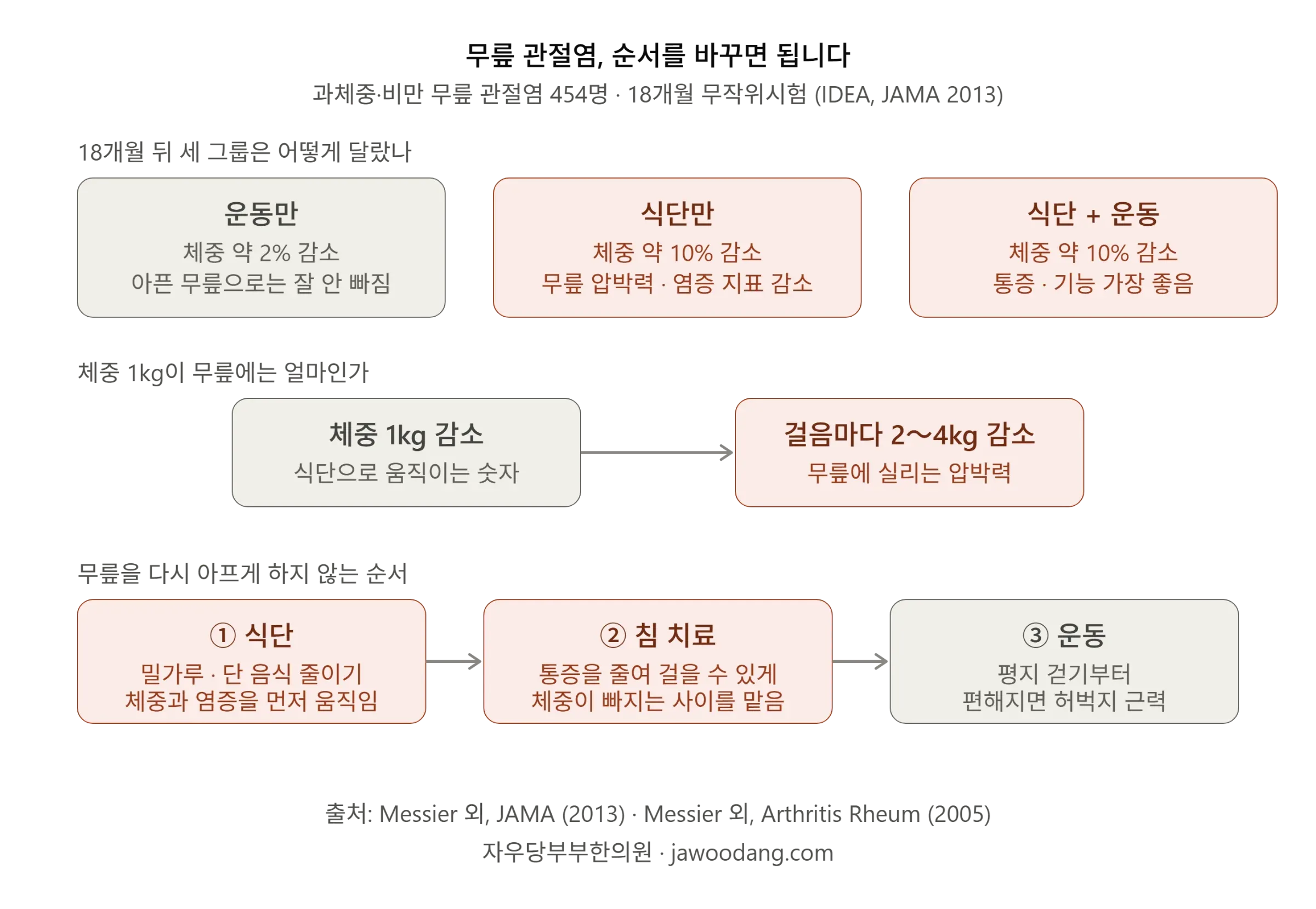 IDEA 연구에서 운동만 한 그룹은 체중 약 2%, 식단 그룹은 약 10% 감소했고 무릎 압박력과 염증이 줄었으며, 체중 1kg 감소는 걸음마다 무릎 압박력 2~4kg 감소에 해당한다는 결과와 식단→침 치료→운동 순서를 정리한 다이어그램
