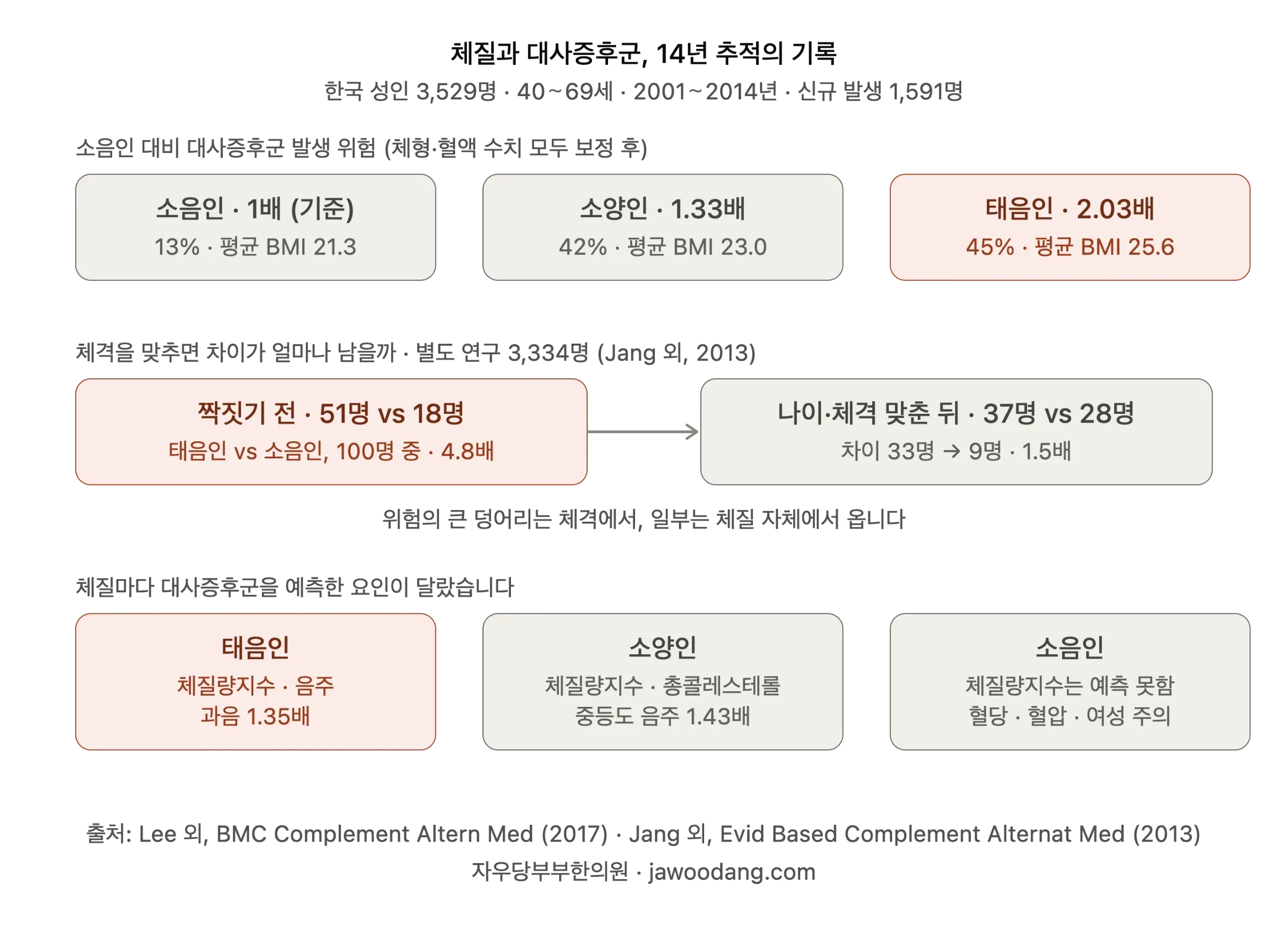 한국 성인 3,529명 14년 추적에서 소음인 대비 소양인 1.33배, 태음인 2.03배의 대사증후군 위험, 나이·체격을 맞추면 태음인과 소음인 차이가 100명 중 33명에서 9명으로 줄어드는 결과, 체질별로 다른 예측 요인을 정리한 다이어그램