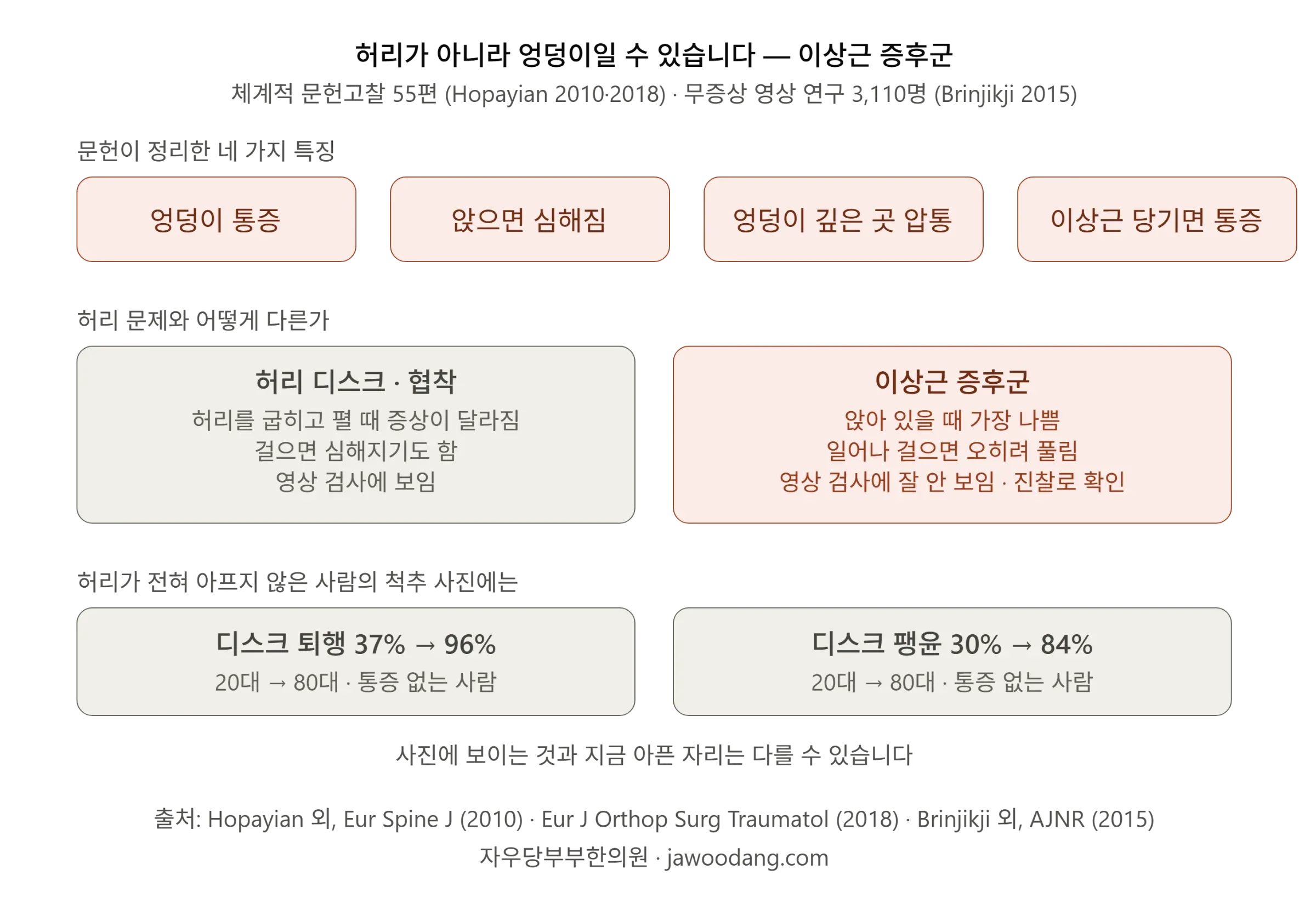 이상근 증후군의 네 가지 특징, 허리 디스크·협착과의 차이, 통증 없는 사람의 척추 영상에서 디스크 퇴행 37%에서 96%, 팽윤 30%에서 84%로 나타난다는 연구 결과를 정리한 다이어그램