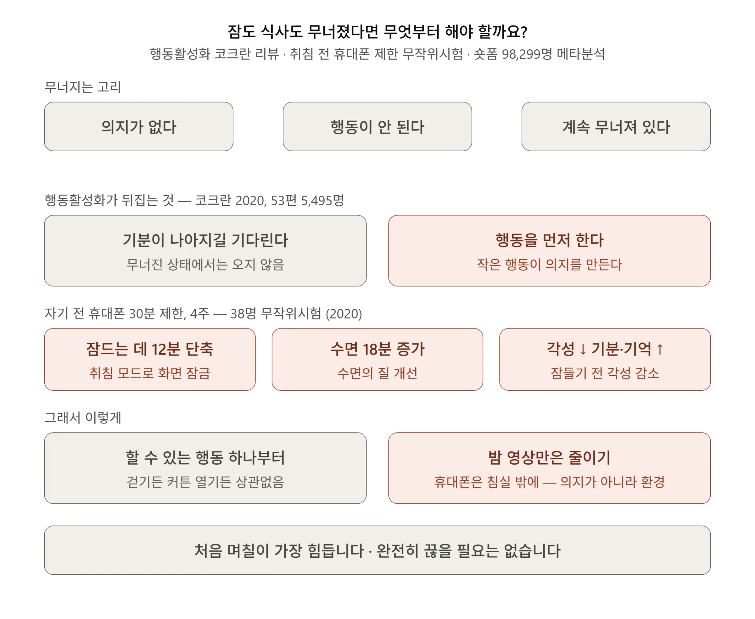 무너지는 고리, 행동활성화 원리, 취침 전 휴대폰 제한 연구 결과, 할 수 있는 행동 하나와 밤 영상 줄이기 실천을 정리한 다이어그램