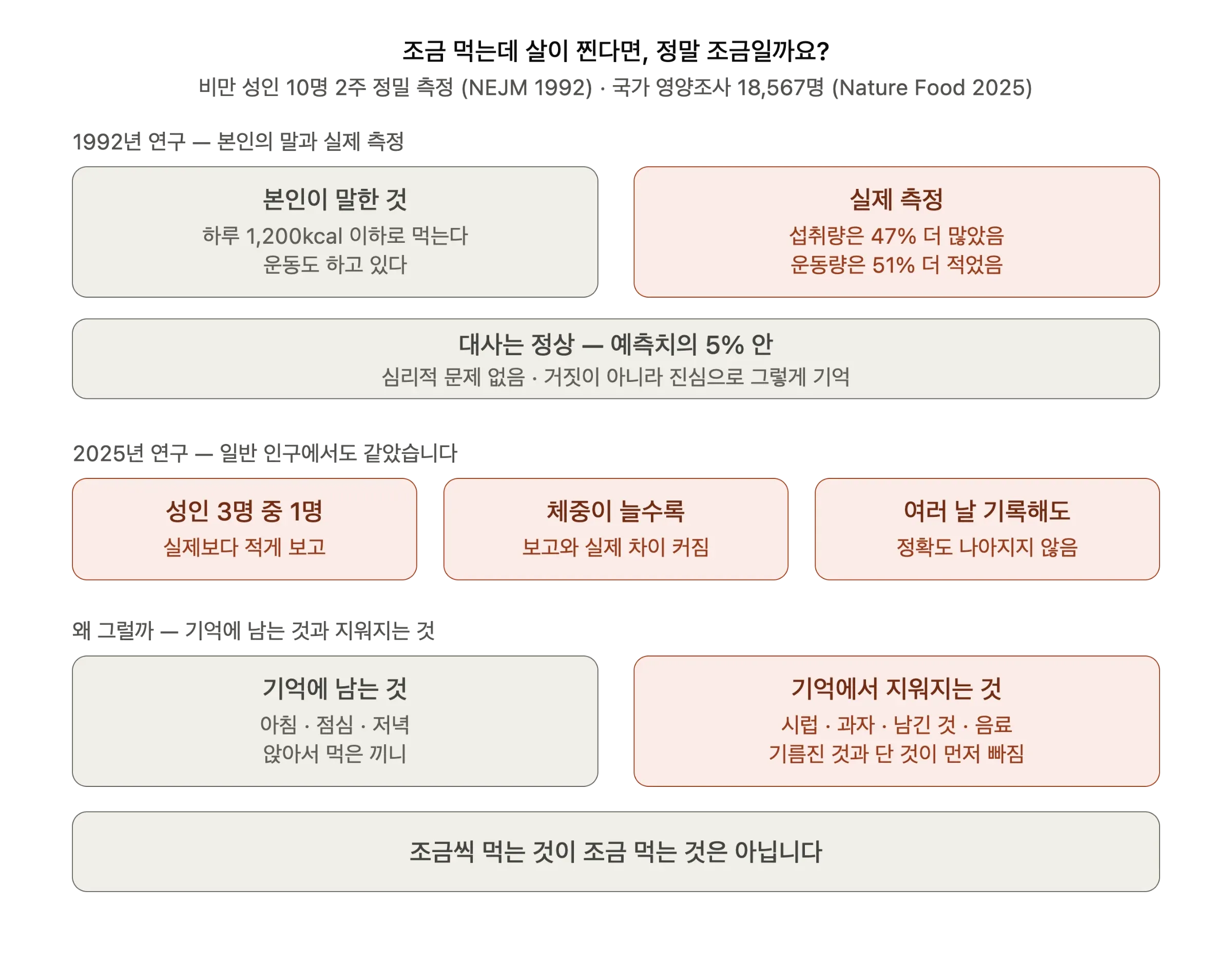 1992년과 2025년 연구의 과소 보고 결과와 기억에 남는 음식·지워지는 음식 비교 다이어그램