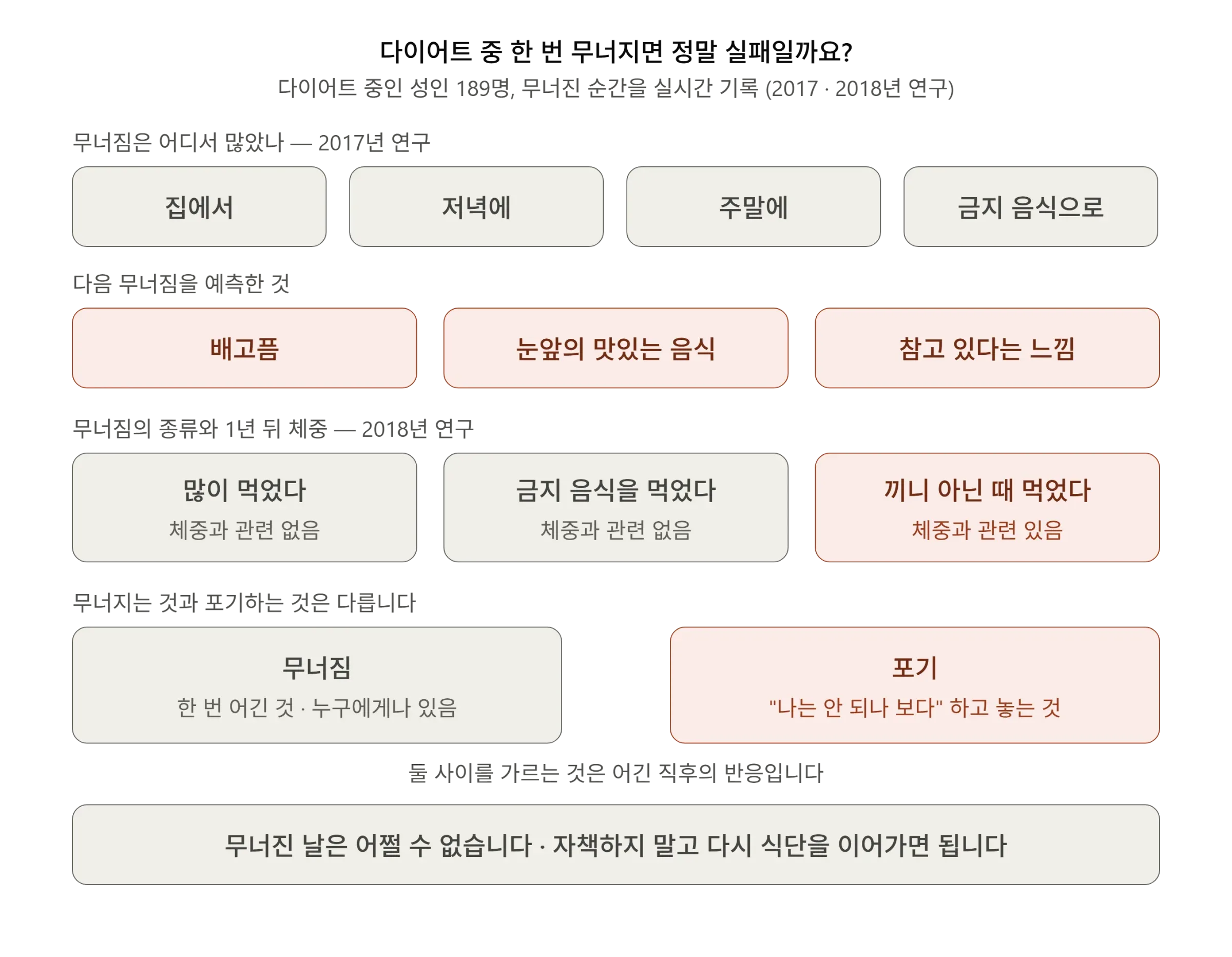 189명 연구에서 무너짐이 많았던 자리와 예측 요인, 체중과 관련된 무너짐의 종류, 무너짐과 포기의 차이 다이어그램